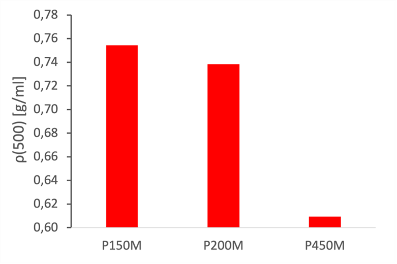 density ρ(500) measured after 500 taps